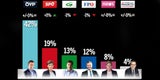 Umfrage: Grüne & FPÖ verlieren