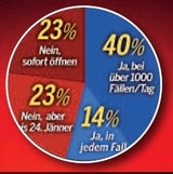 Polit-Barometer: Anschober stürzt ab, Rendi-Wagner holt auf