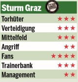 Ilzer kann bei Sturm eine Mannschaft formen
