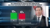 Umfrage: Kurz verliert, bleibt aber klare Nr.1