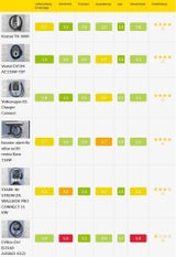 Sechs Wallboxen für Elektroautos im Test