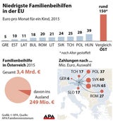 Familienbeihilfe: 2015 flossen 250 Millionen ins Ausland