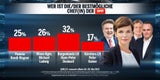 Umfrage: Jeder Zweite ist für Neuwahlen