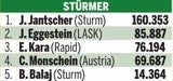 Yusuf Demir ist Kicker des Jahres
