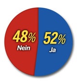 Die aktuelle ÖSTERREICH-Umfrage vorab
