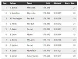 Bottas rast auf Pole - Verstappen mit Track-Limit-Problemen