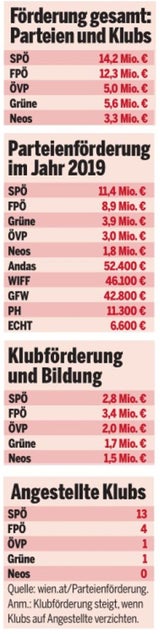 Wirbel um Millionen für Wiens Parteien