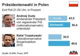 Exit-Polls: Amtsinhaber Duda bei Präsidentenwahl in Polen knapp vorn