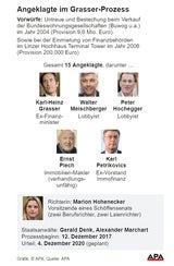 Hammer-Urteil im Grasser-Prozess: Acht Jahre Freiheitsstrafe für Ex-Minister