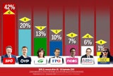 Die letzte Umfrage vor der Wien-Wahl: SPÖ zieht davon