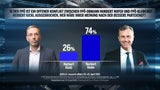 Umfrage: 91 % sind für Öffnung