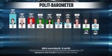 Umfrage: SPÖ verliert, FPÖ gewinnt