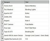 Das sind die Jahrescharts von Apple Music