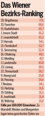 Dieser Bezirk ist der Corona-Hotspot in Wien