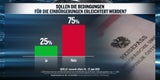 Umfrage: SPÖ verliert, FPÖ gewinnt