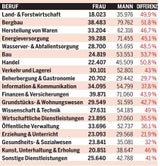 So viel verdienen Frauen