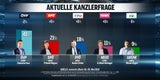Umfrage: Jeder Zweite ist für Neuwahlen