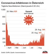 Fast 400 Corona-Neuinfektionen: Die Hälfte davon in Wien