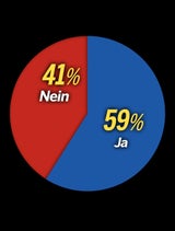 Grüne stürzen in Umfrage ab