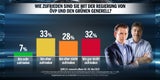 Umfrage: Jeder Zweite ist für Neuwahlen