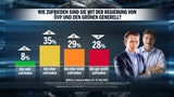 Umfrage: FPÖ verliert nach Streit, SPÖ legt zu