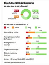 97 Prozent fühlen sich in Österreich überwiegend sicher
