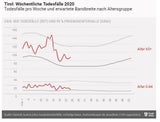 74 Corona-Neuinfektionen in nur 24 Stunden in Österreich