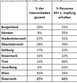 Auslastung Intensivstationen
