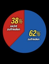 Grüne stürzen in Umfrage ab