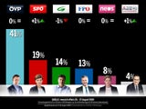 ÖSTERREICH-Umfrage: Grüne stürzen ab, SPÖ legt zu