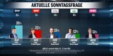 Umfrage: SPÖ verliert, FPÖ gewinnt