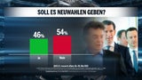 Umfrage: Kurz verliert, bleibt aber klare Nr.1