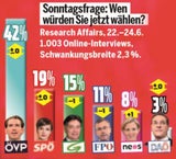 Umfrage: Wieder Minus für die Grünen
