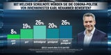 67 Prozent begrüßen Anschober-Aus