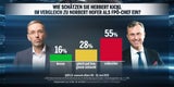 Umfrage-Watsche für Kickls Blaue