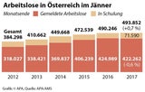 Arbeitslosigkeit im Jänner gestiegen