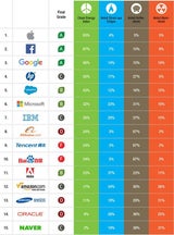 Apple und Facebook top in Sachen Umwelt