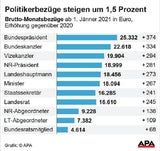 Politikergehälter steigen um 1,5 Prozent