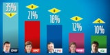 Kurz, Van der Bellen und Türkis im Minus