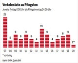 Pfingsten: So wenige Verkehrstote wie noch nie