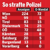 Punsch & Partys: Fast 800 Strafen für Corona-Sünder