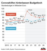 Budget 2021 bringt neue Rekordschulden