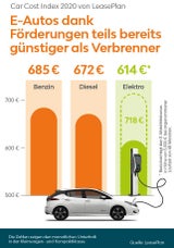 Kostenvergleich: E-Autos schon günstiger als Benziner & Diesel