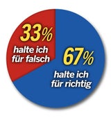 Die aktuelle ÖSTERREICH-Umfrage vorab