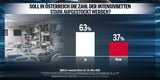 Umfrage: 62 Prozent lehnen harten Lockdown ab
