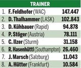 Yusuf Demir ist Kicker des Jahres