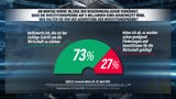 Umfrage: 91 % sind für Öffnung