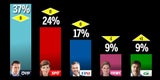 Umfrage: Schon 39 % für Neuwahl