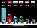 Grüne stürzen in Umfrage ab