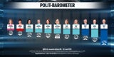 Umfrage-Watsche für Kickls Blaue